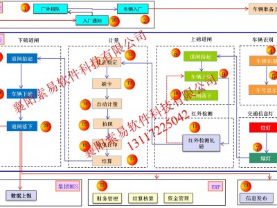 全國產化技術的汽車衡無人值守系統